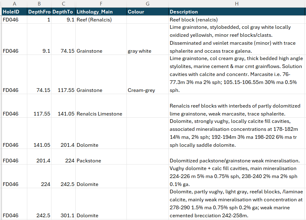 The same drill log content as a structured database table with hole ID, depth intervals, lithology and descriptions